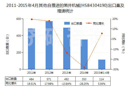 2011-2015年4月其他自推進的鑿井機械(HS84304190)出口量及增速統(tǒng)計 2011-2015年4月其他自推進的鑿井機械(HS84304190)出口量及增速統(tǒng)計